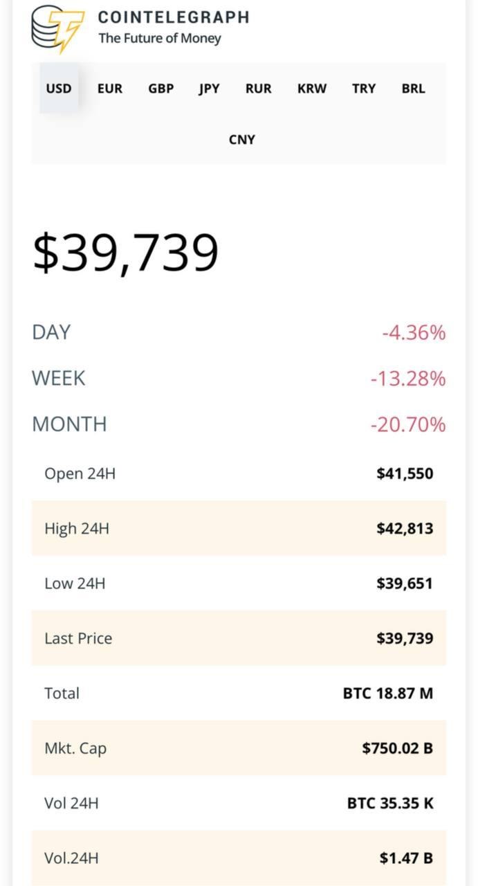 Впервые с августа 2021 года: стоимость биткоина упала ниже 40 тысяч долларов